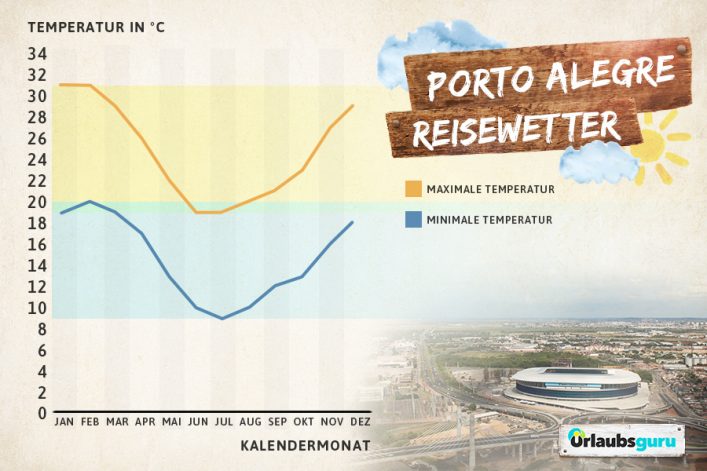 Klimataten und Reisewetter für Porto Alegre