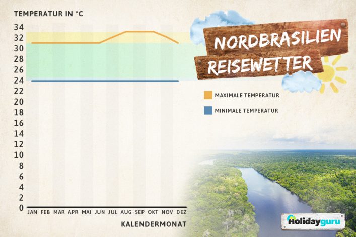 Beste Reisezeit Brasilien Alle Infos zum Klima und Wetter