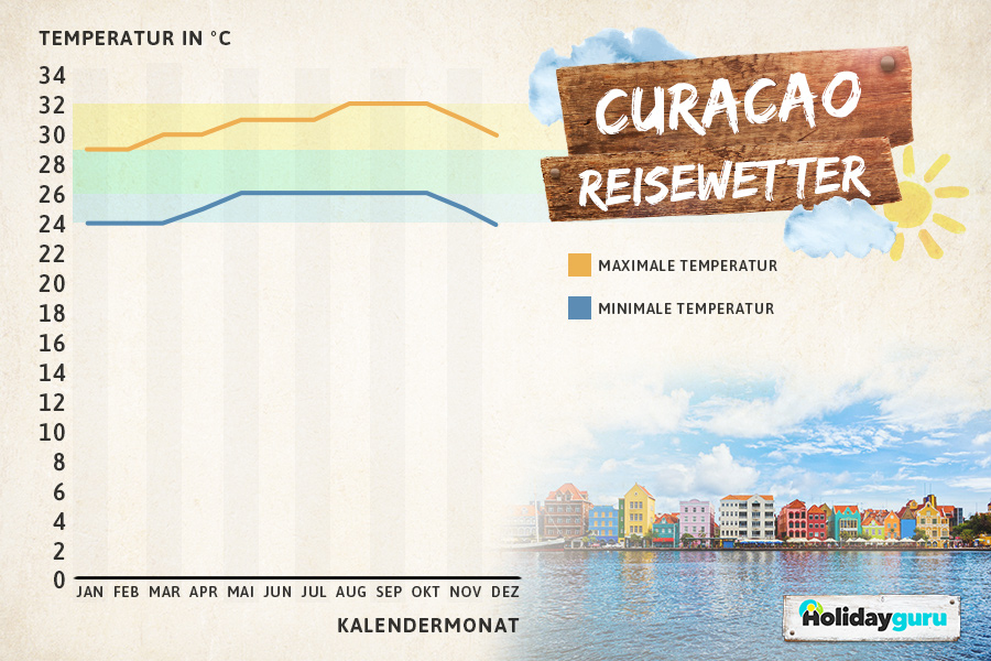 Klimawerte und beste Reisezeit für Curacao