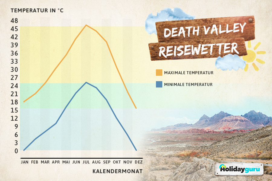 Klimatabelle für das Death Valley, Kalifornien