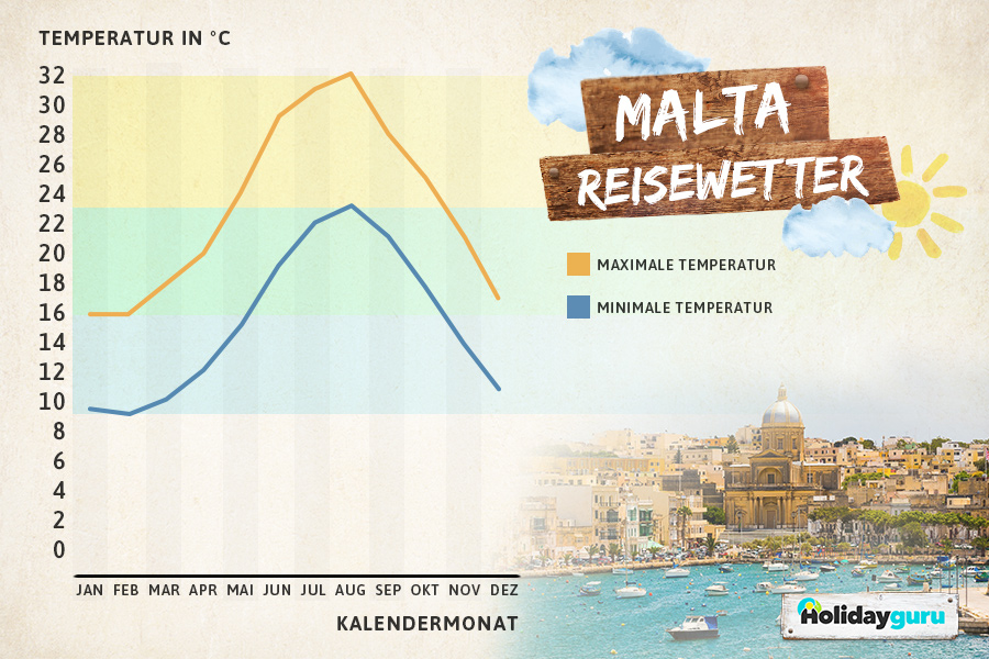 Klimadaten und Reisewetter für Malta