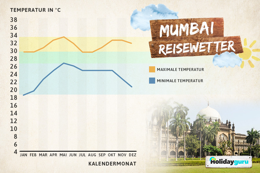 Klimatabelle Mumbai