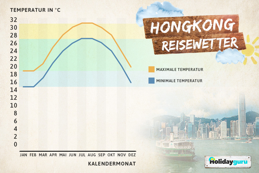 Klimadiagramm für Hongkong, beste Reisezeit